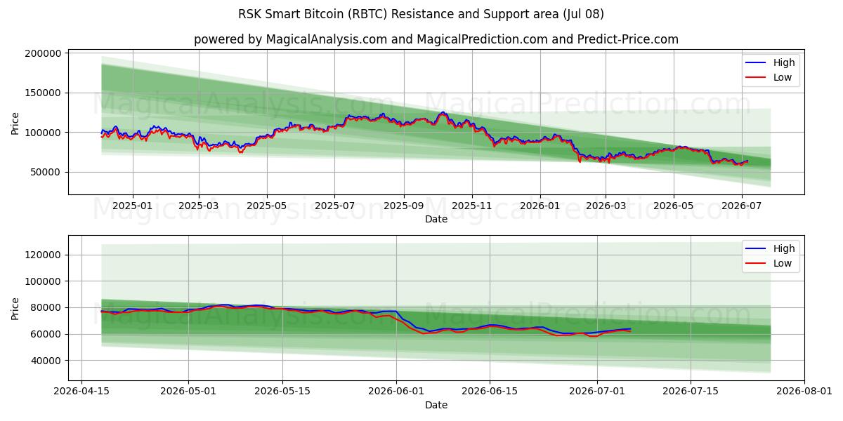  RSK Smart Bitcoin (RBTC) Support and Resistance area (06 Jul) 