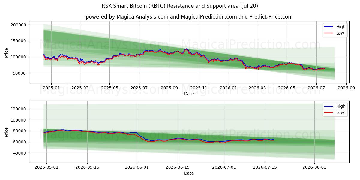  Bitcoin Inteligente RSK (RBTC) Support and Resistance area (18 Jul) 