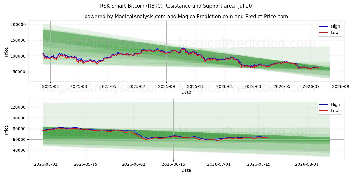  आरएसके स्मार्ट बिटकॉइन (RBTC) Support and Resistance area (19 Jul) 