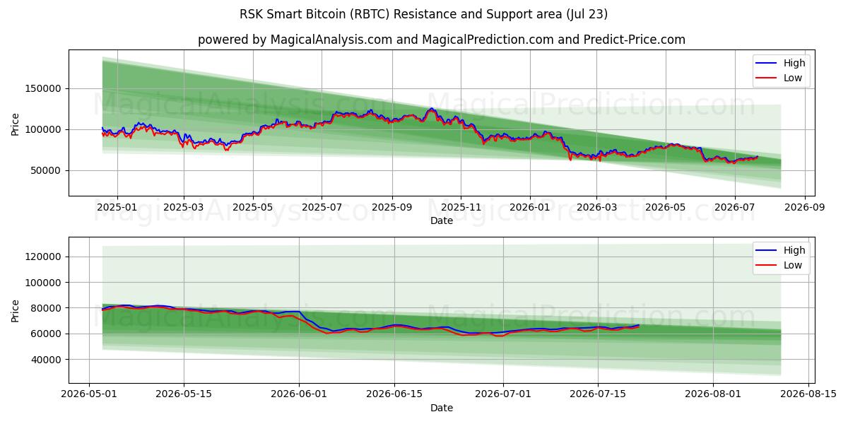  RSK Smart Bitcoin (RBTC) Support and Resistance area (22 Jul) 