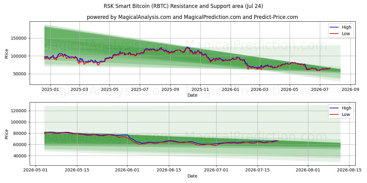  RSK Bitcoin inteligente (RBTC) Support and Resistance area (23 Jul) 