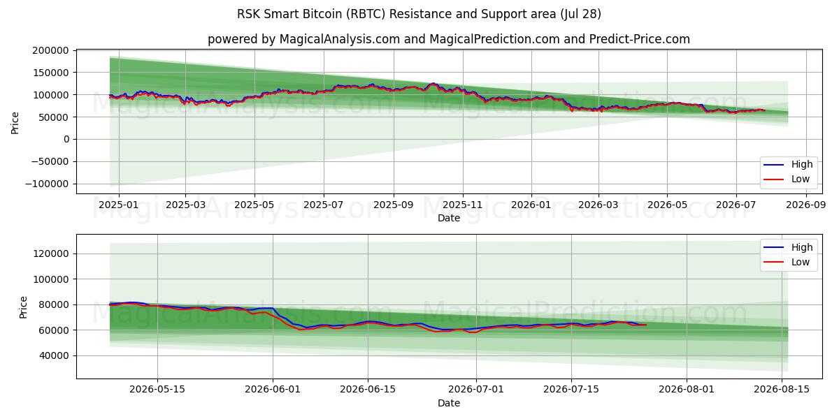  RSK Smart Bitcoin (RBTC) Support and Resistance area (27 Jul) 