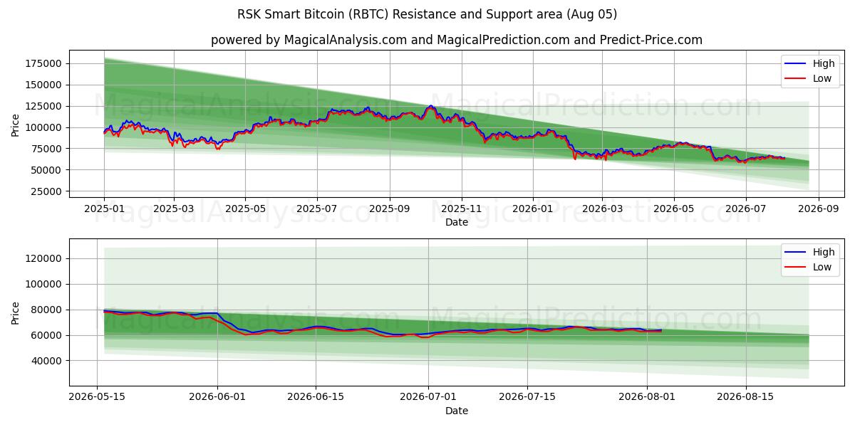  RSK Smart Bitcoin (RBTC) Support and Resistance area (04 Aug) 