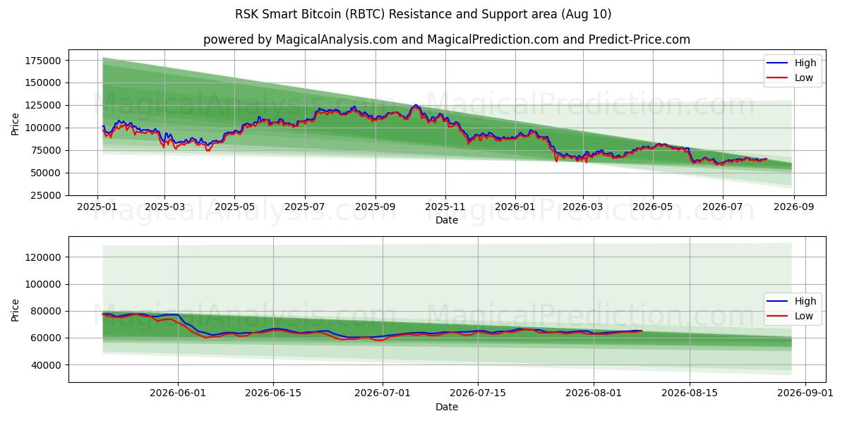  RSK slimme Bitcoin (RBTC) Support and Resistance area (09 Aug) 