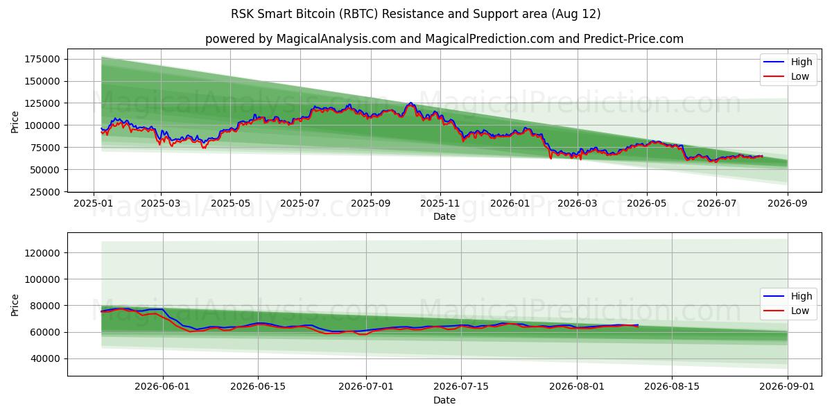  Bitcoin intelligent RSK (RBTC) Support and Resistance area (11 Aug) 