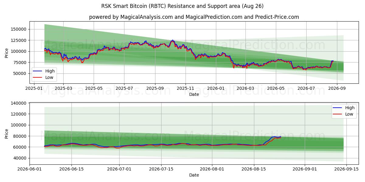  RSK Smart Bitcoin (RBTC) Support and Resistance area (25 Aug) 