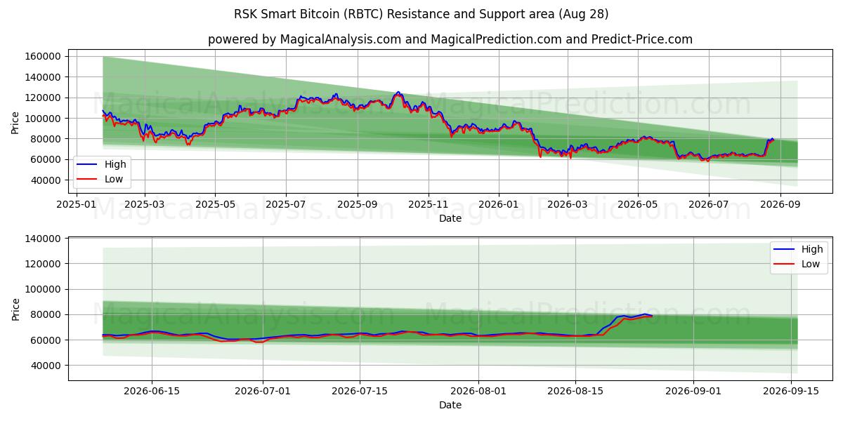  بیت کوین هوشمند RSK (RBTC) Support and Resistance area (27 Aug) 