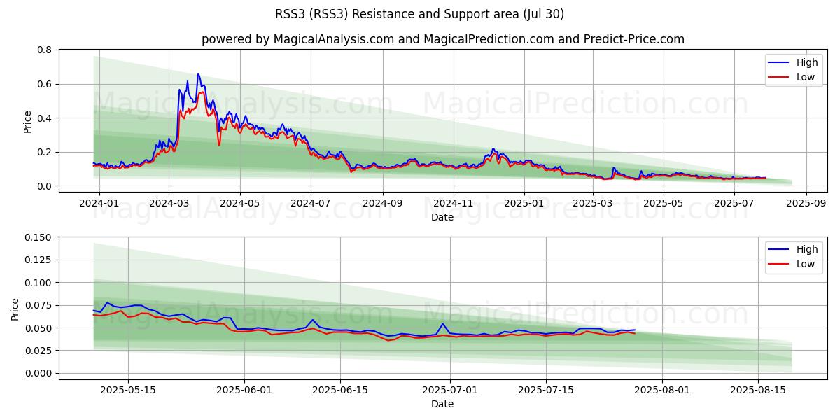  RSS3 (RSS3) Support and Resistance area (29 Jul) 