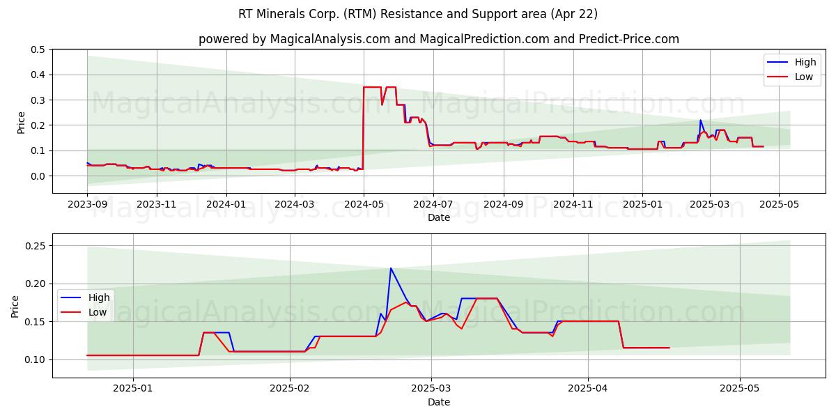  RT Minerals Corp. (RTM) Support and Resistance area (22 Apr) 