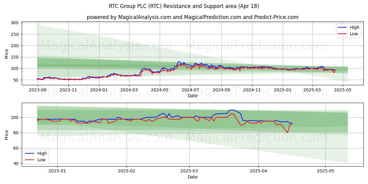 RTC Group PLC (RTC) Support and Resistance area (18 Apr) 