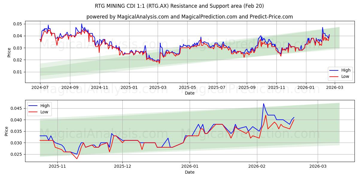  RTG MINING CDI 1:1 (RTG.AX) Support and Resistance area (19 Feb) 
