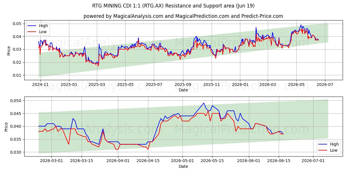  RTG MINING CDI 1:1 (RTG.AX) Support and Resistance area (18 Jun) 