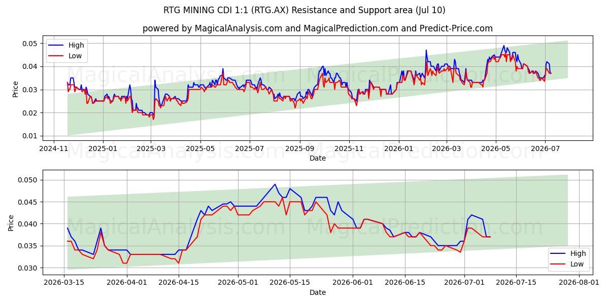  RTG MINING CDI 1:1 (RTG.AX) Support and Resistance area (09 Jul) 