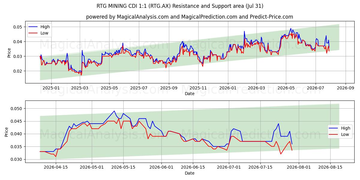  RTG MINING CDI 1:1 (RTG.AX) Support and Resistance area (30 Jul) 