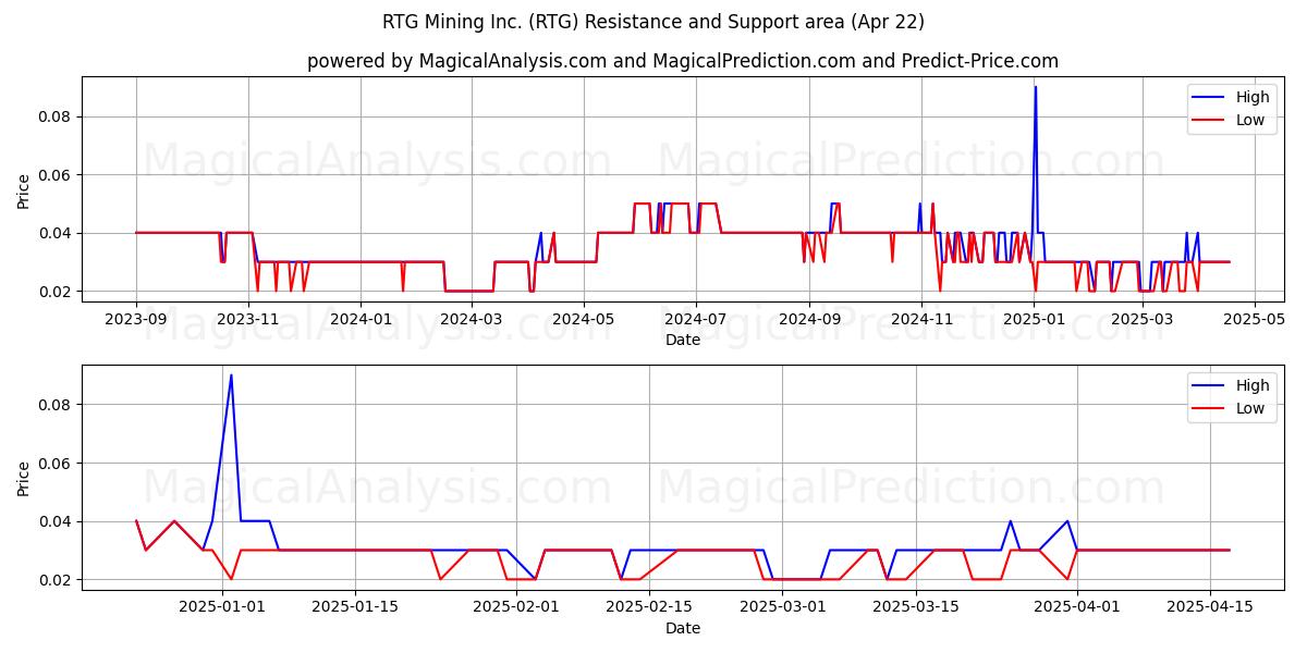  RTG Mining Inc. (RTG) Support and Resistance area (22 Apr) 