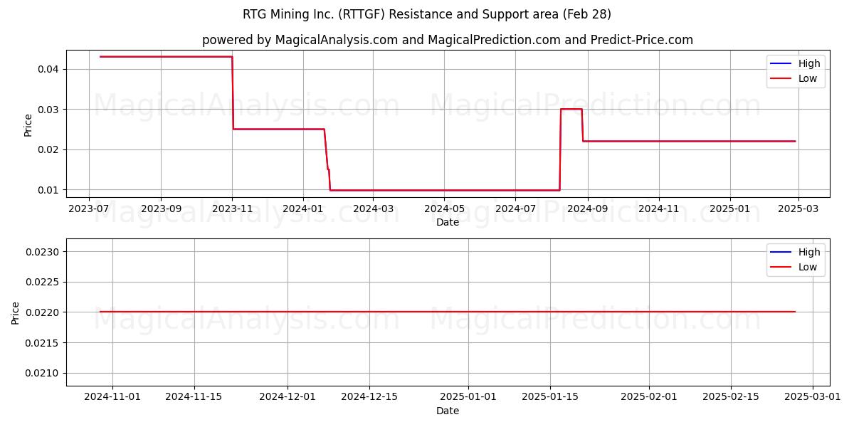  RTG Mining Inc. (RTTGF) Support and Resistance area (14 Mar) 