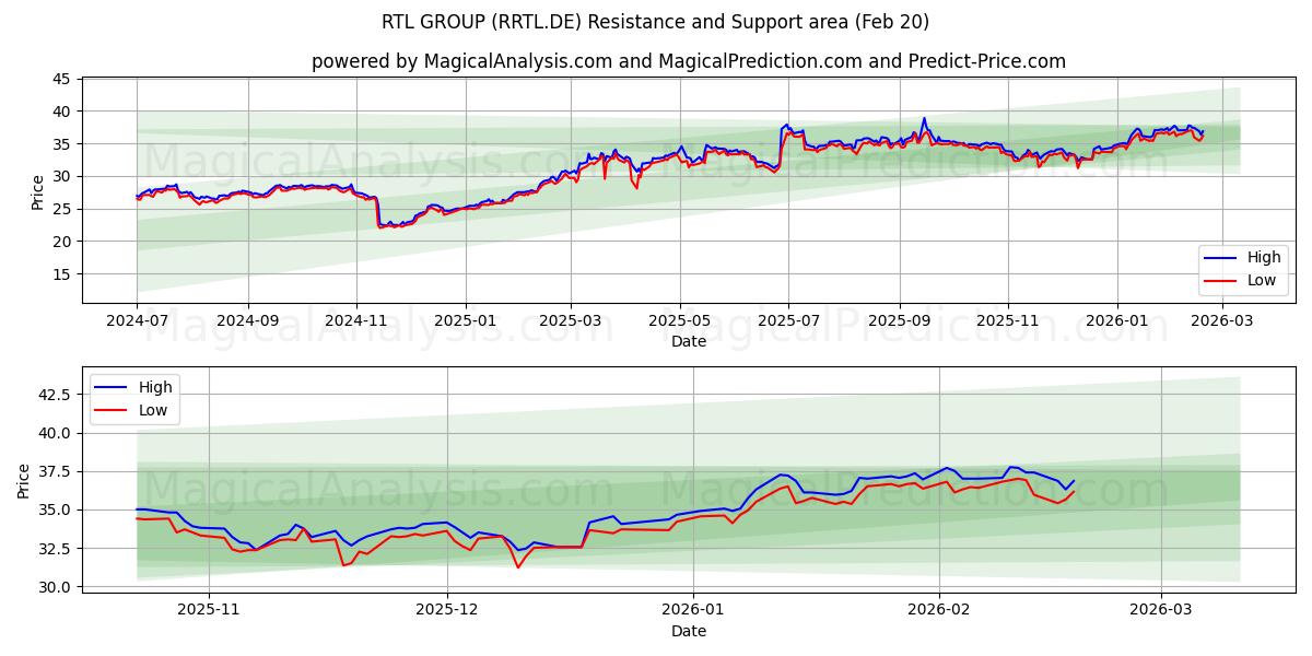  RTL GROUP (RRTL.DE) Support and Resistance area (19 Feb) 