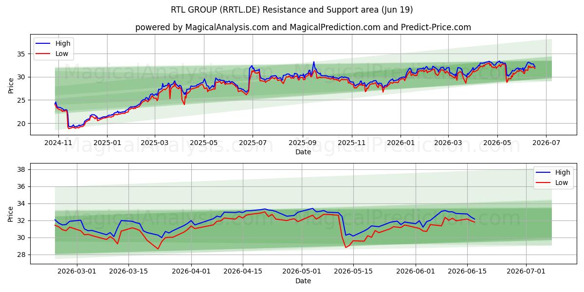  RTL GROUP (RRTL.DE) Support and Resistance area (18 Jun) 