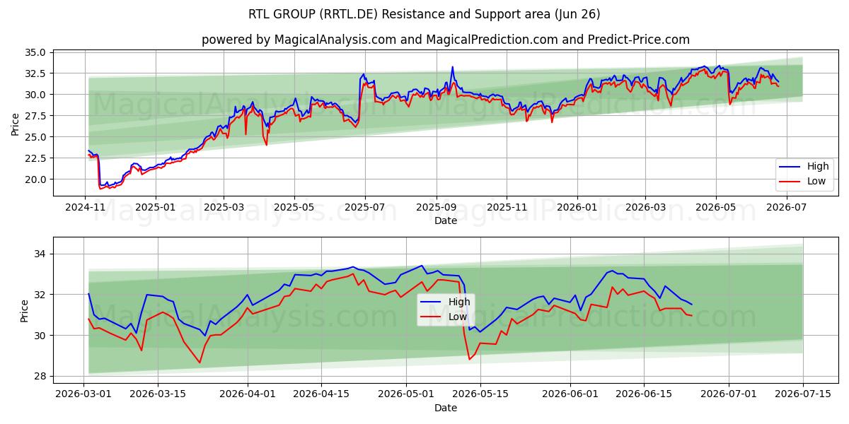  RTL GROUP (RRTL.DE) Support and Resistance area (25 Jun) 