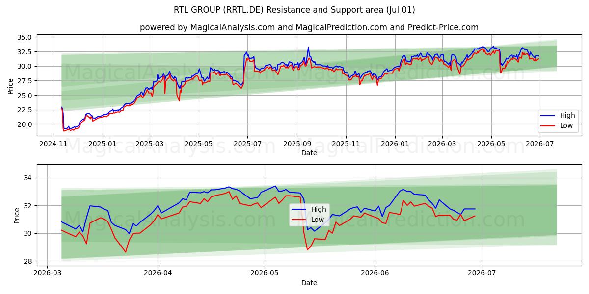  RTL GROUP (RRTL.DE) Support and Resistance area (30 Jun) 