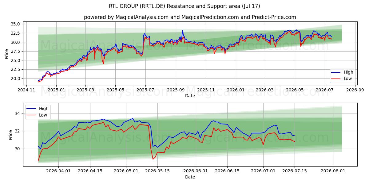  RTL GROUP (RRTL.DE) Support and Resistance area (16 Jul) 