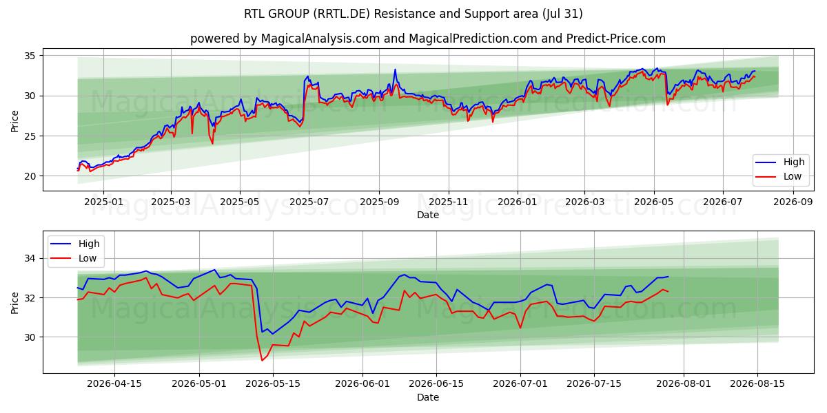  RTL GROUP (RRTL.DE) Support and Resistance area (30 Jul) 