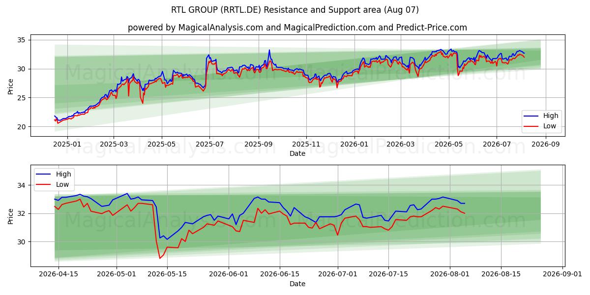  RTL GROUP (RRTL.DE) Support and Resistance area (06 Aug) 