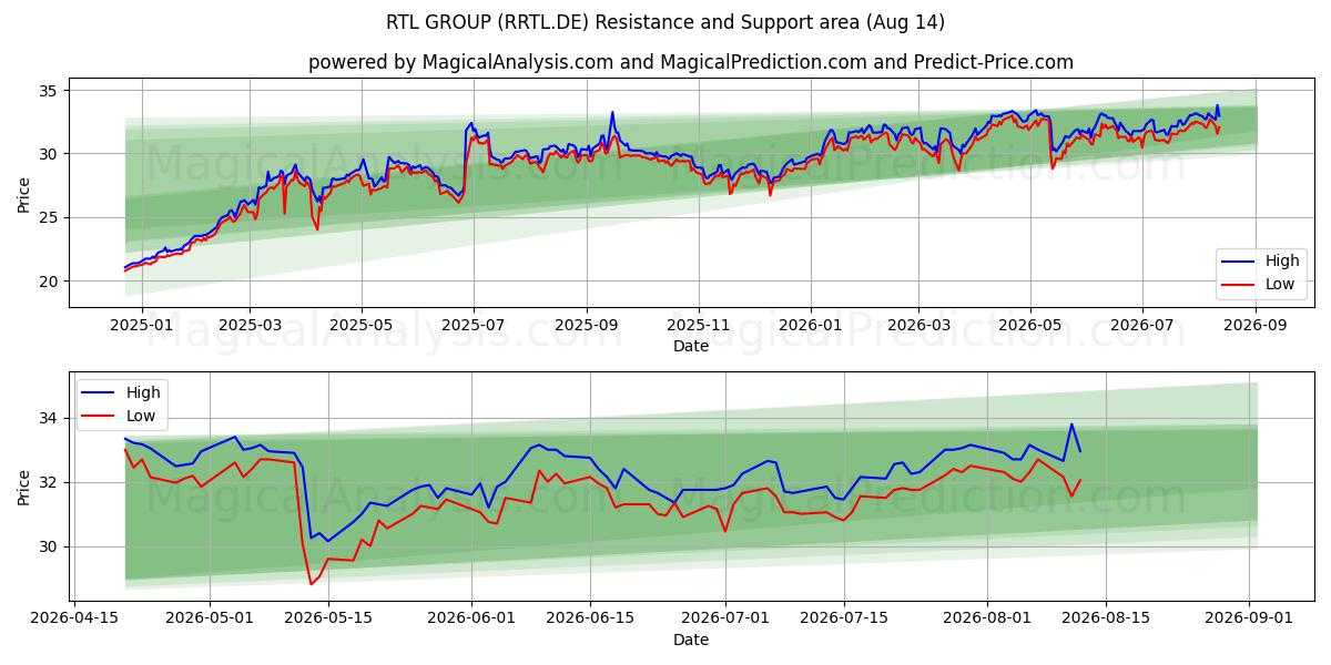  RTL GROUP (RRTL.DE) Support and Resistance area (13 Aug) 