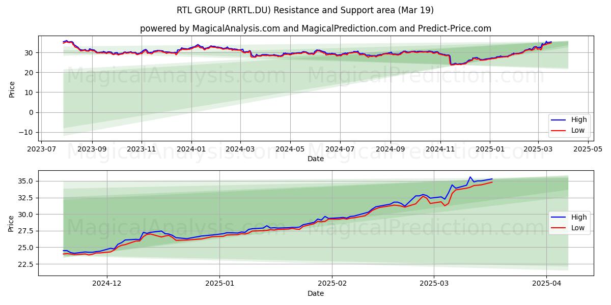  RTL GROUP (RRTL.DU) Support and Resistance area (19 Mar) 