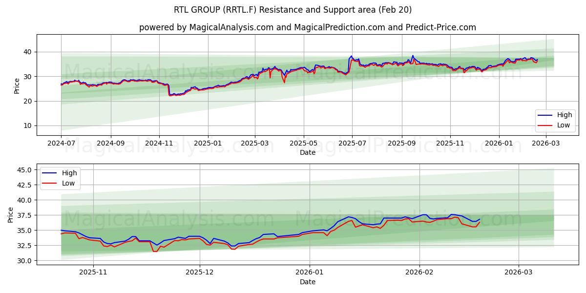  RTL GROUP (RRTL.F) Support and Resistance area (19 Feb) 