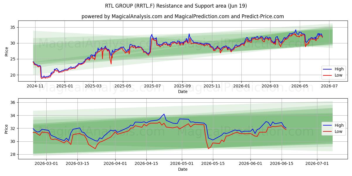  RTL GROUP (RRTL.F) Support and Resistance area (18 Jun) 