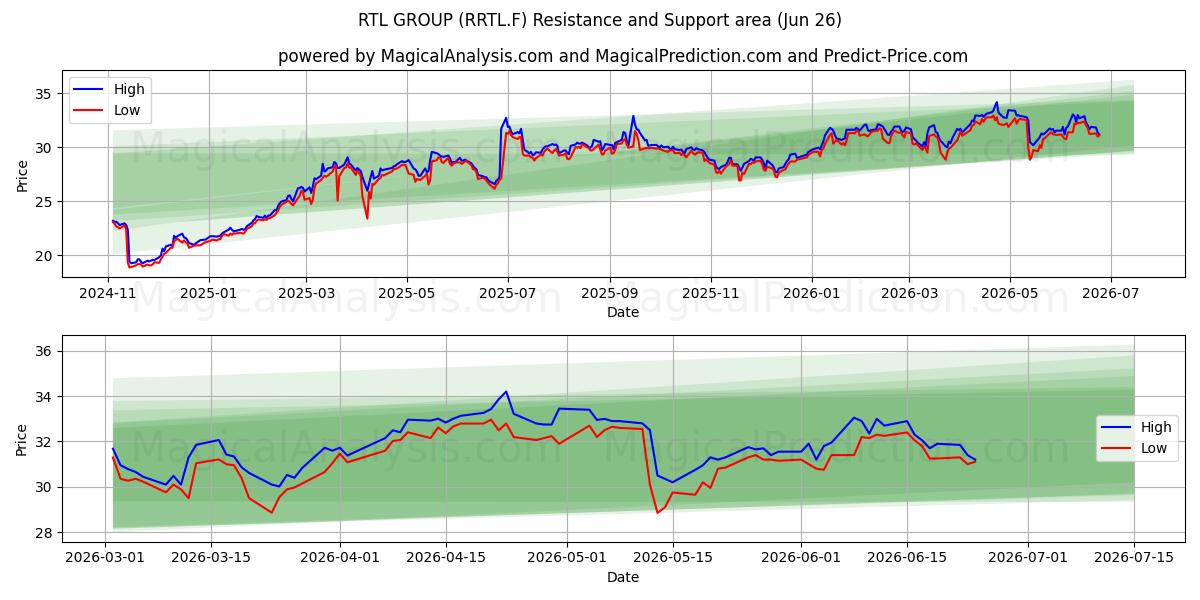  RTL GROUP (RRTL.F) Support and Resistance area (25 Jun) 