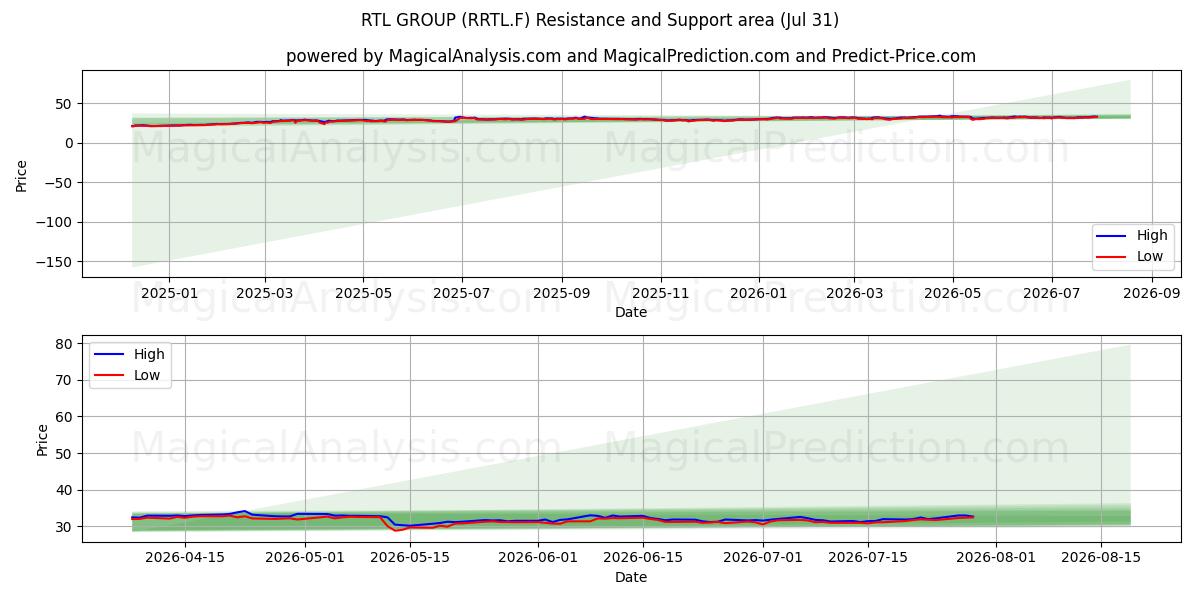  RTL GROUP (RRTL.F) Support and Resistance area (30 Jul) 