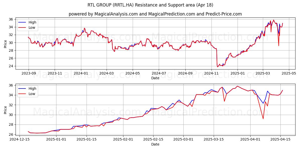  RTL GROUP (RRTL.HA) Support and Resistance area (18 Apr) 
