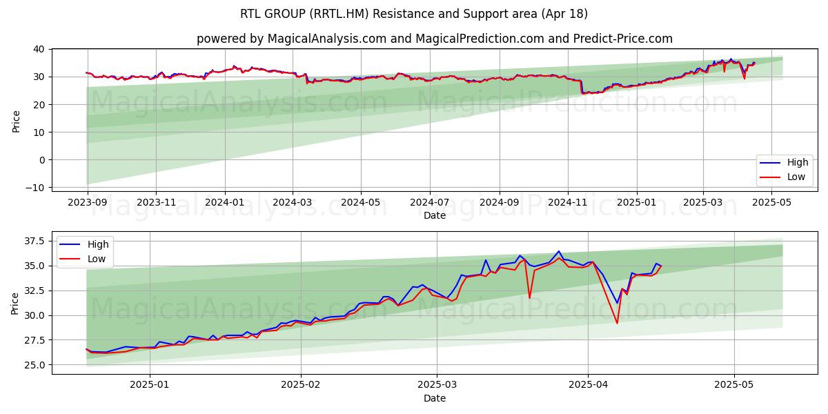  RTL GROUP (RRTL.HM) Support and Resistance area (18 Apr) 