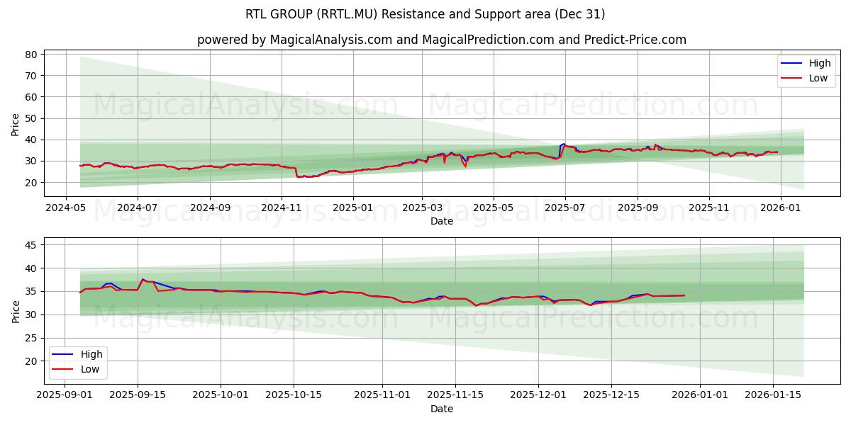  RTL GROUP (RRTL.MU) Support and Resistance area (30 Dec) 