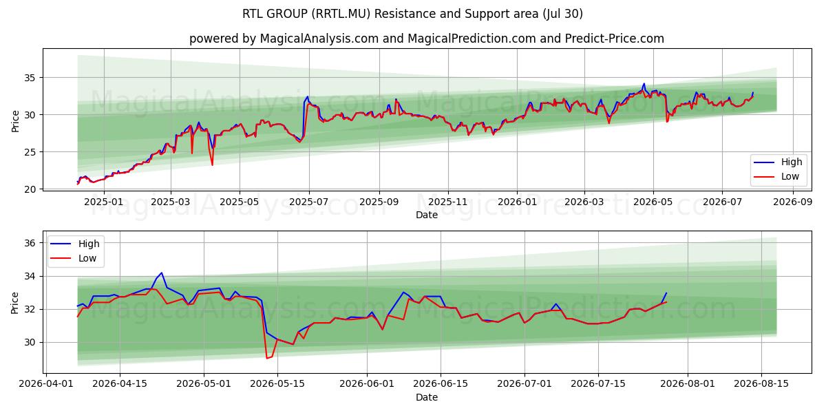 RTL GROUP (RRTL.MU) Support and Resistance area (29 Jul) 