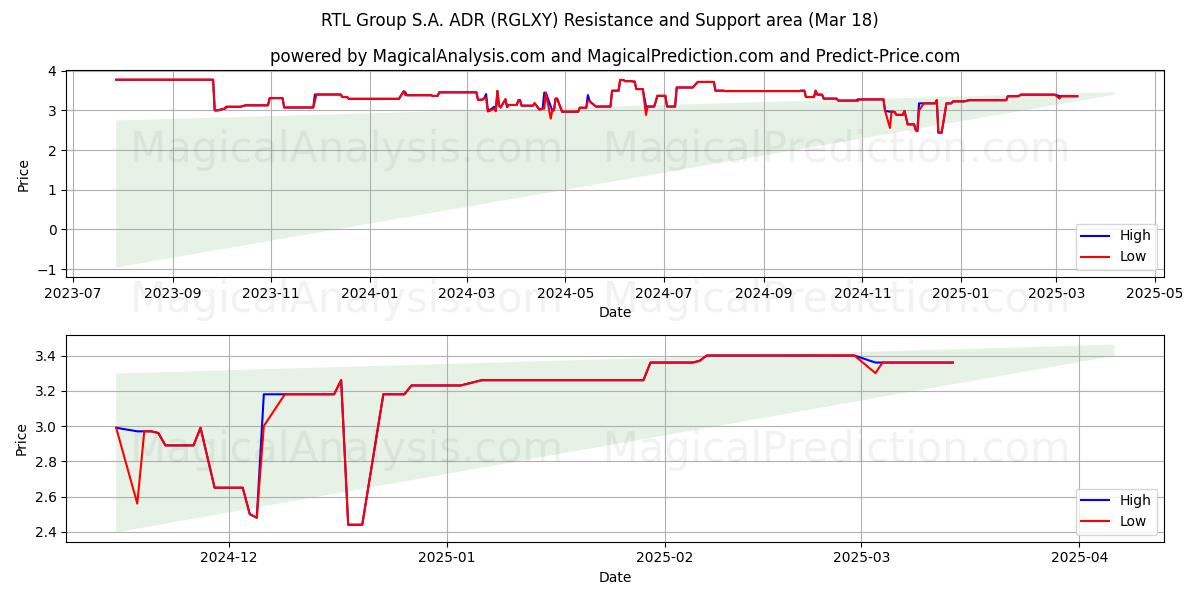  RTL Group S.A. ADR (RGLXY) Support and Resistance area (18 Mar) 