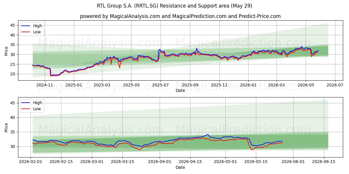  RTL Group S.A. (RRTL.SG) Support and Resistance area (28 May) 