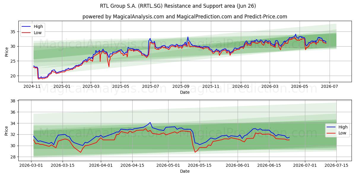  RTL Group S.A. (RRTL.SG) Support and Resistance area (25 Jun) 