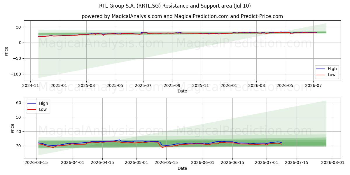  RTL Group S.A. (RRTL.SG) Support and Resistance area (09 Jul) 