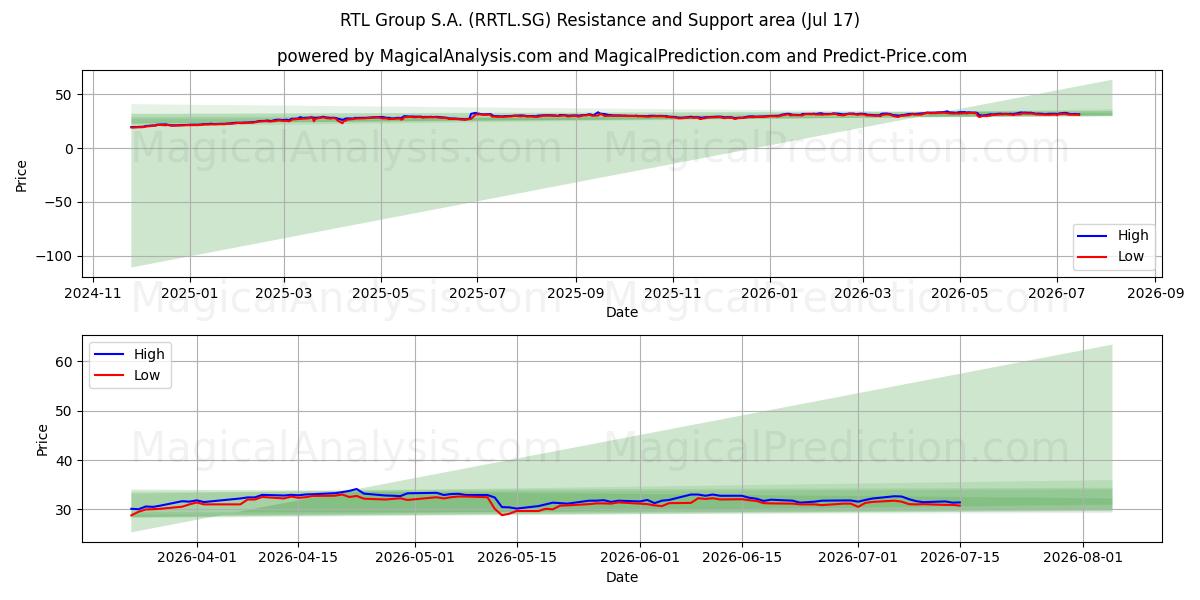  RTL Group S.A. (RRTL.SG) Support and Resistance area (16 Jul) 