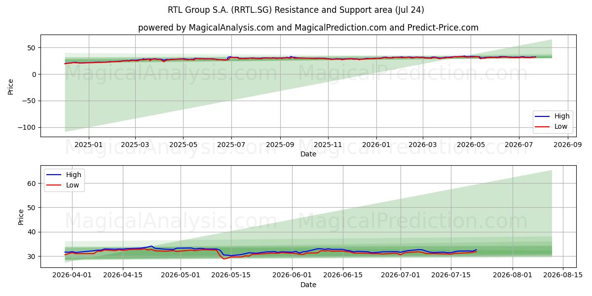  RTL Group S.A. (RRTL.SG) Support and Resistance area (23 Jul) 