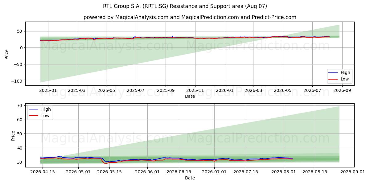  RTL Group S.A. (RRTL.SG) Support and Resistance area (06 Aug) 