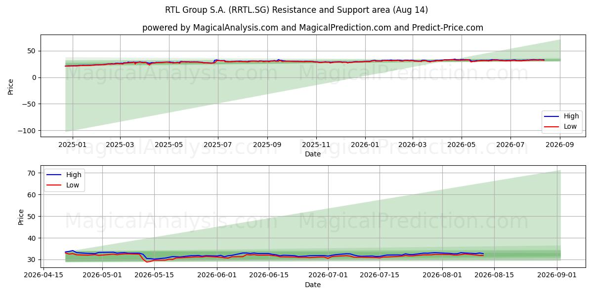  RTL Group S.A. (RRTL.SG) Support and Resistance area (13 Aug) 