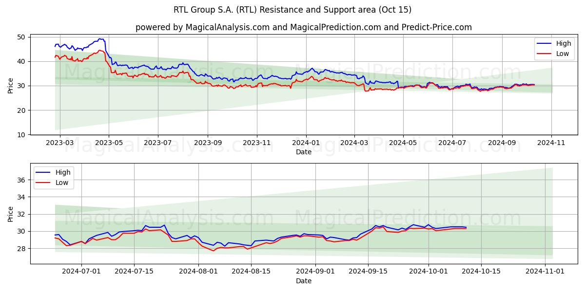  RTL Group S.A. (RTL) Support and Resistance area (15 Oct) 