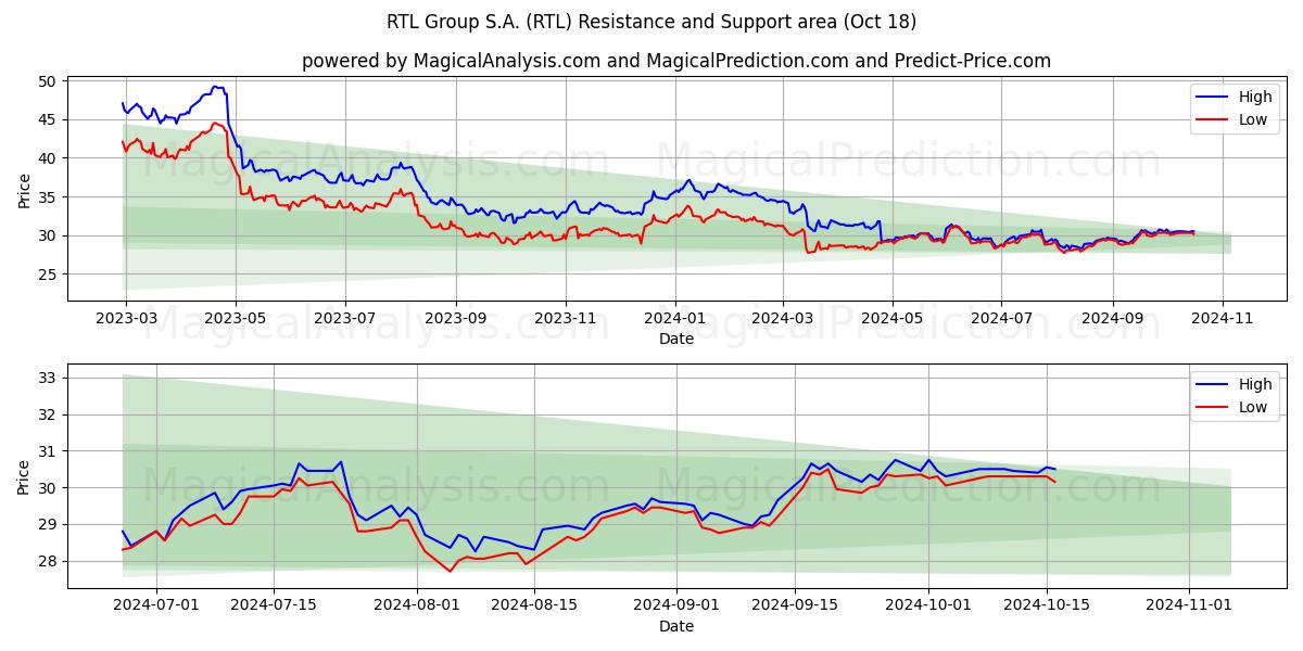  RTL Group S.A. (RTL) Support and Resistance area (18 Oct) 