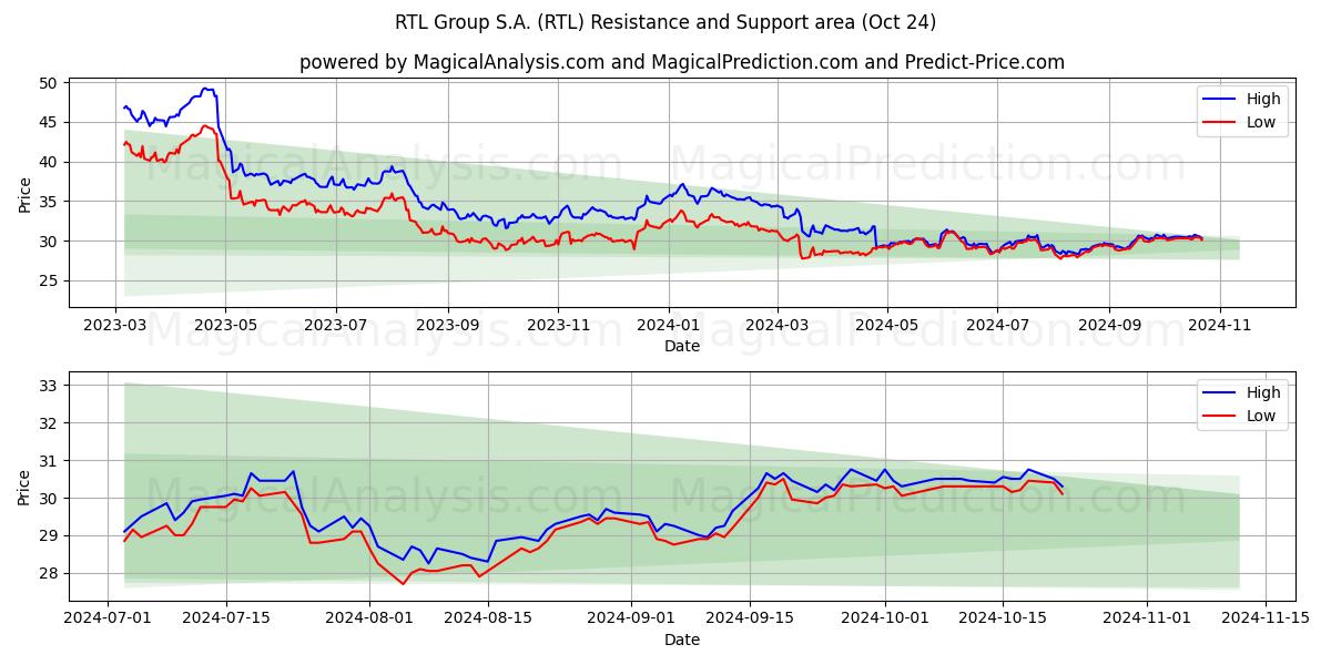  RTL Group S.A. (RTL) Support and Resistance area (24 Oct) 