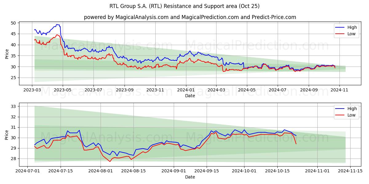  RTL Group S.A. (RTL) Support and Resistance area (25 Oct) 