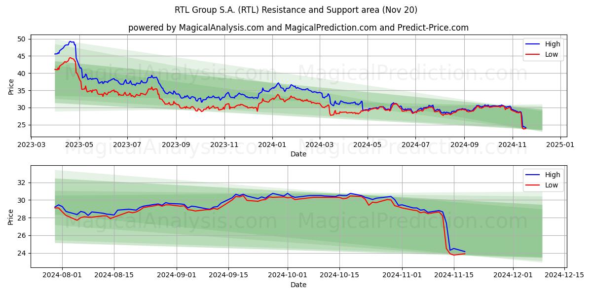  RTL Group S.A. (RTL) Support and Resistance area (20 Nov) 